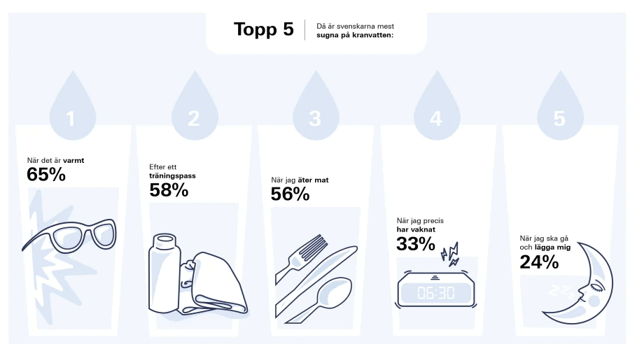 Efter sex och träning vill svensken ha sitt vatten