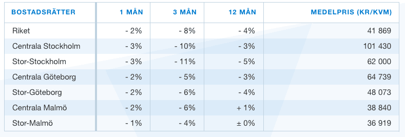 Mäklarna: “Tendens till stabilisering i augusti”
