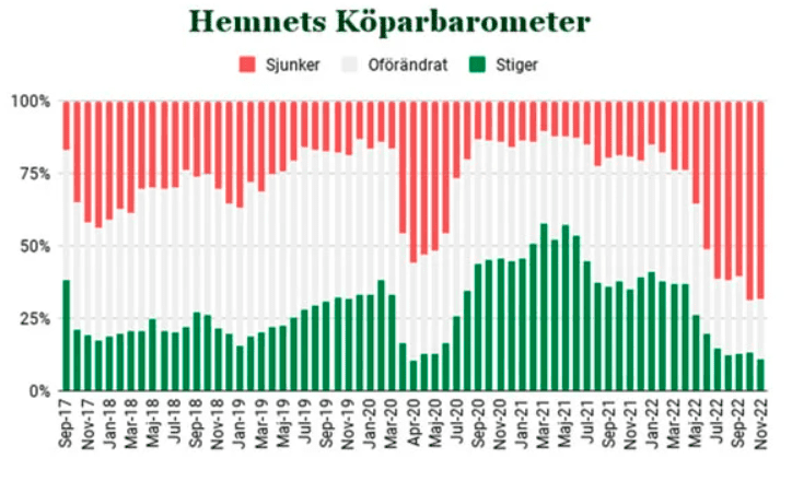 Köparbarometern: Uppgång i köparnas prisförväntningar