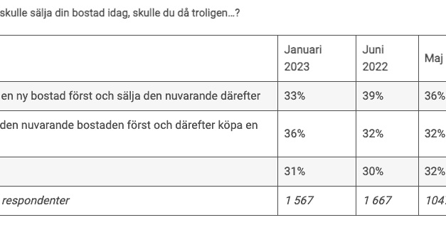 Trendbrott: Fler säljer innan vi köper nytt