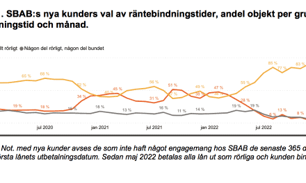 Dubbelt så många väljer rörlig ränta