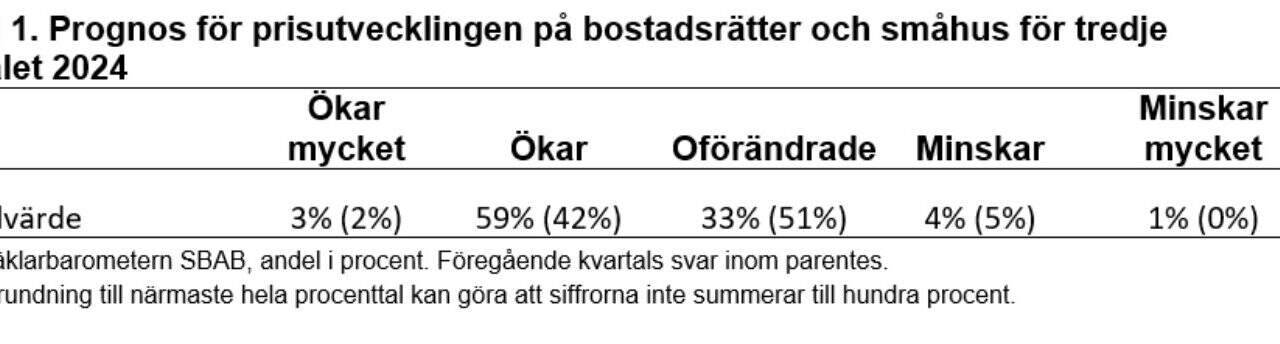 Mäklarna optimistiska om uppsving i höst