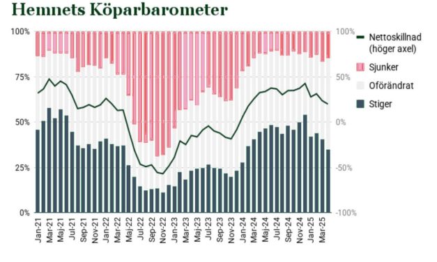 Varannan köpare tror på stillastående priser